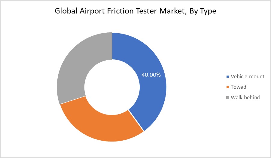 Airport Friction Tester Market BY Type